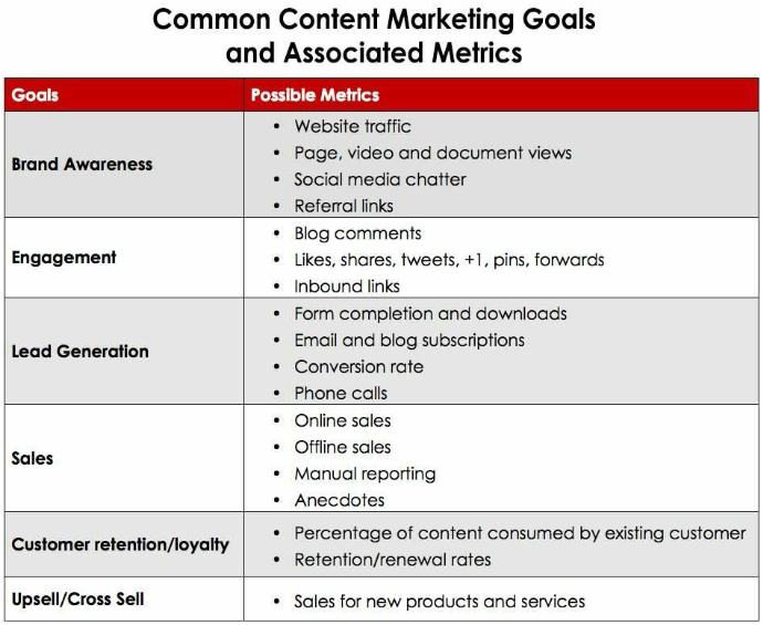Business goals and corresponding content performance metrics