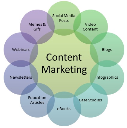 content marketing-different formats to choose from