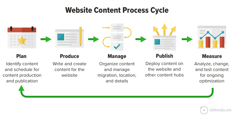 Content Production Cycle