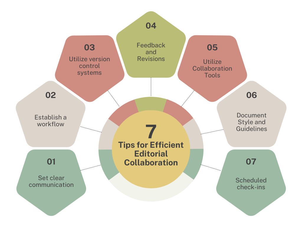 chart showing 7 tips for efficient editorial collaboration