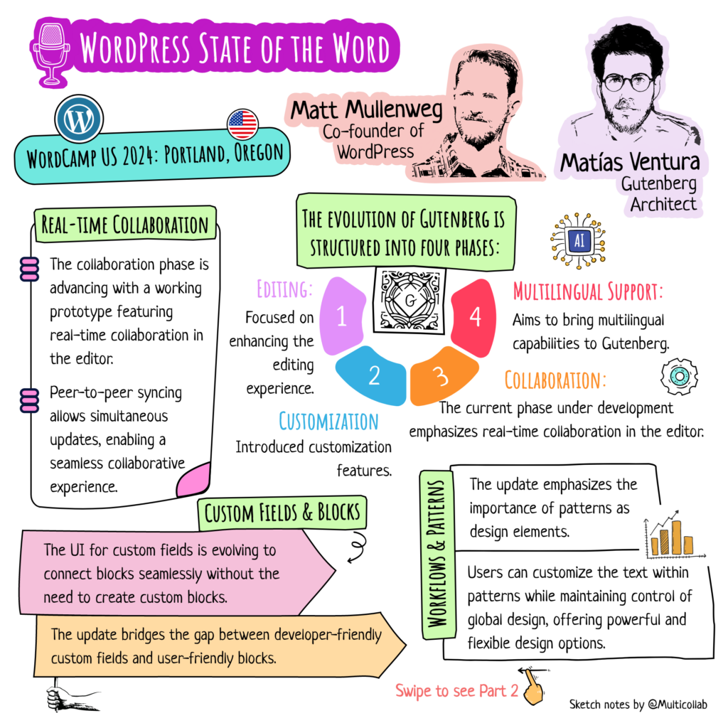 WordPress State of the Word 2024 sketch summary created by Multicollab