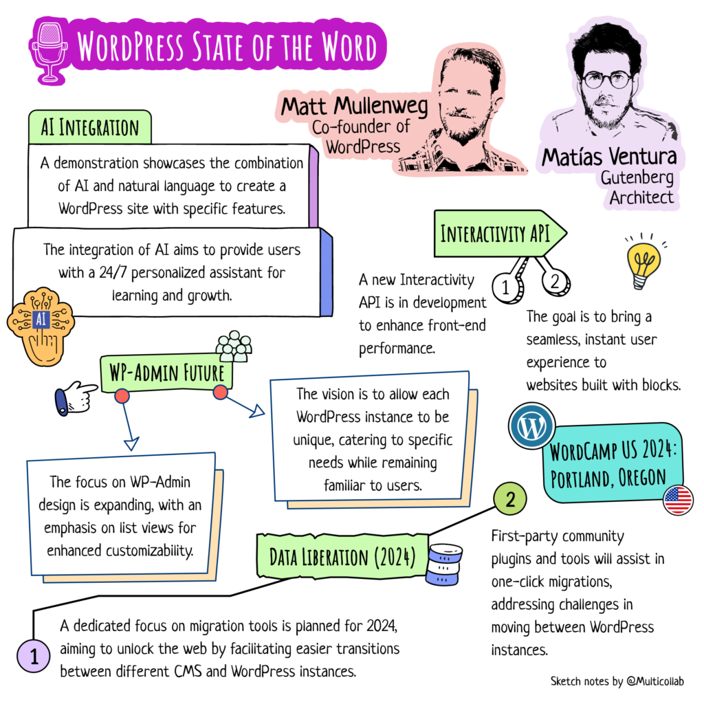 WordPress State of the Word 2024 sketch summary created by Multicollab