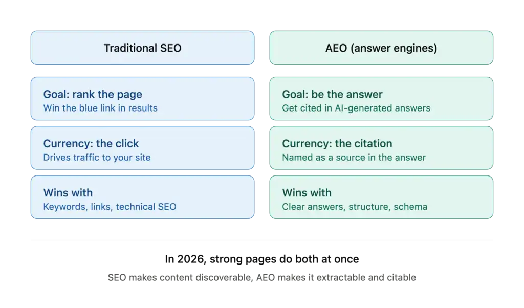 Comparison of traditional SEO (rank the page, earn clicks) versus AEO (be cited in AI answers) for publishers in 2026