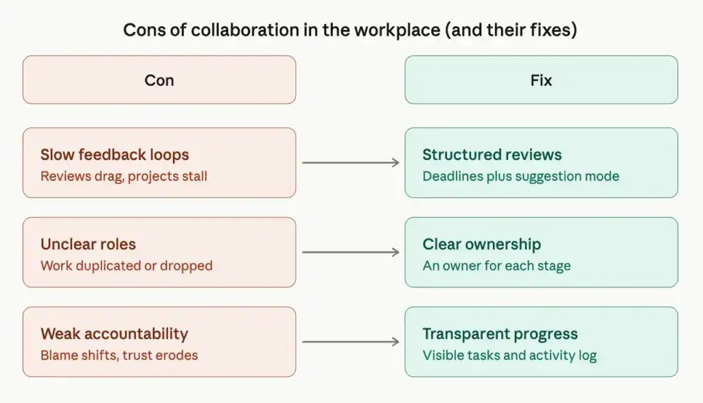 Pros and Cons of Collaboration