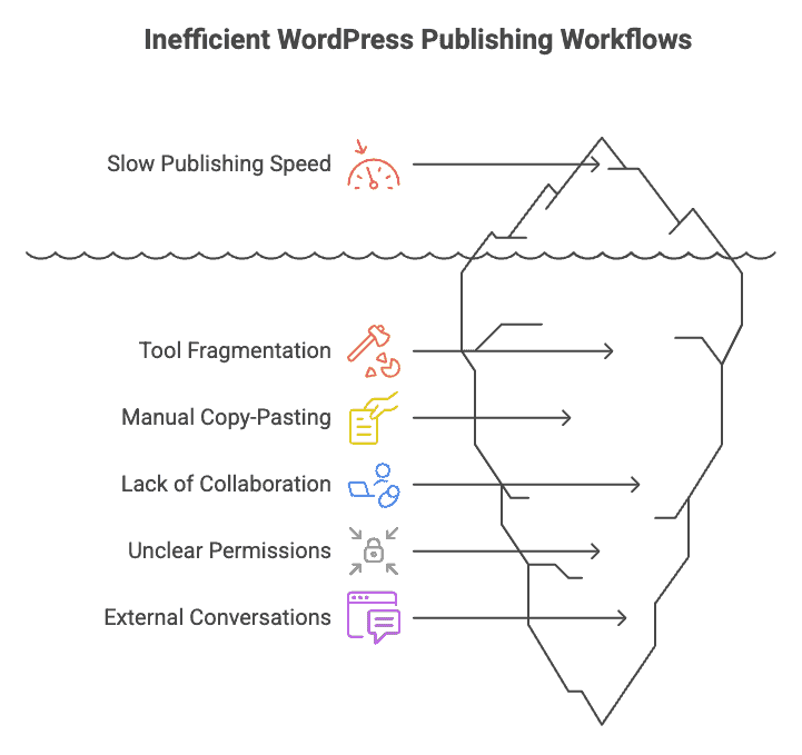 The hidden challenges every WordPress publishing team faces