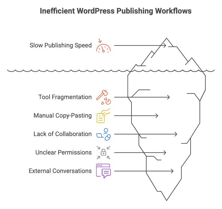 The hidden challenges every WordPress publishing team faces