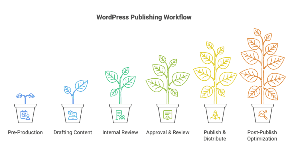 WordPress publishing editorial workflow