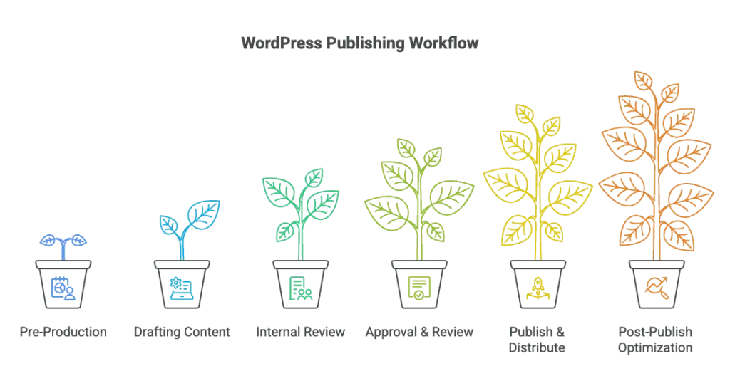 WordPress publishing editorial workflow