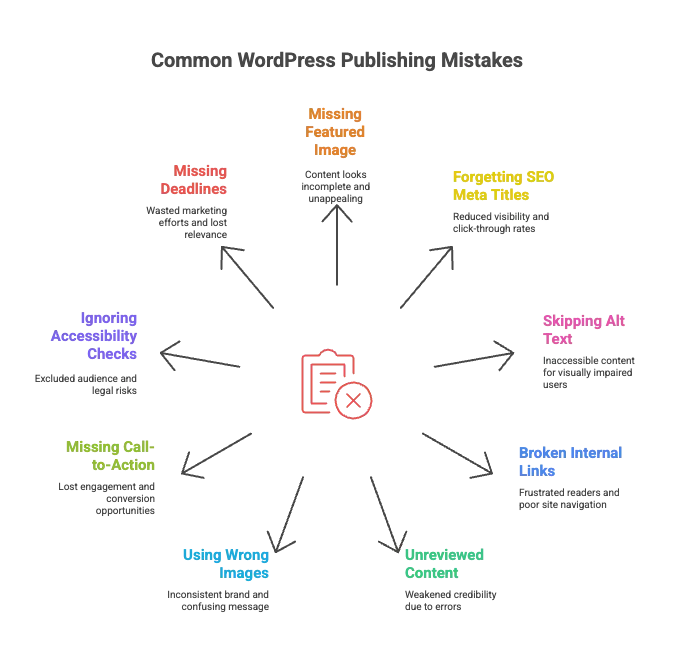 9 Costly WordPress Publishing Checklist Mistakes by Multicollab