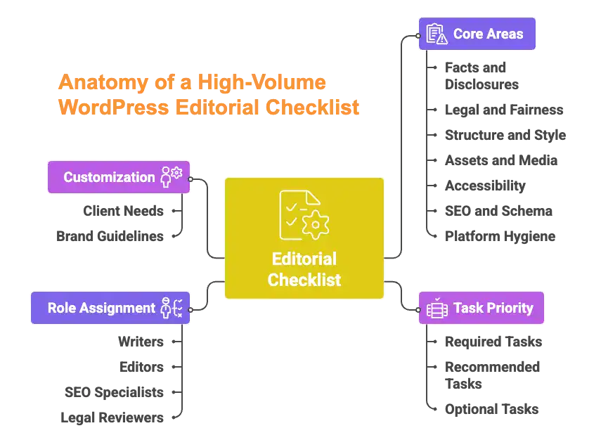 Anatomy of a High-Volume WordPress Editorial Checklist