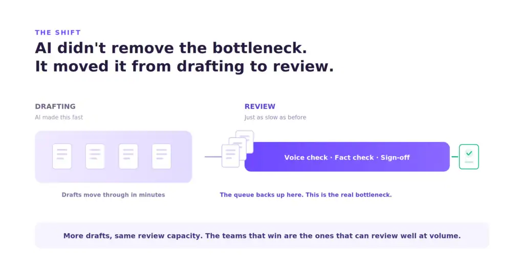 AI content review creates the real bottleneck at later stages