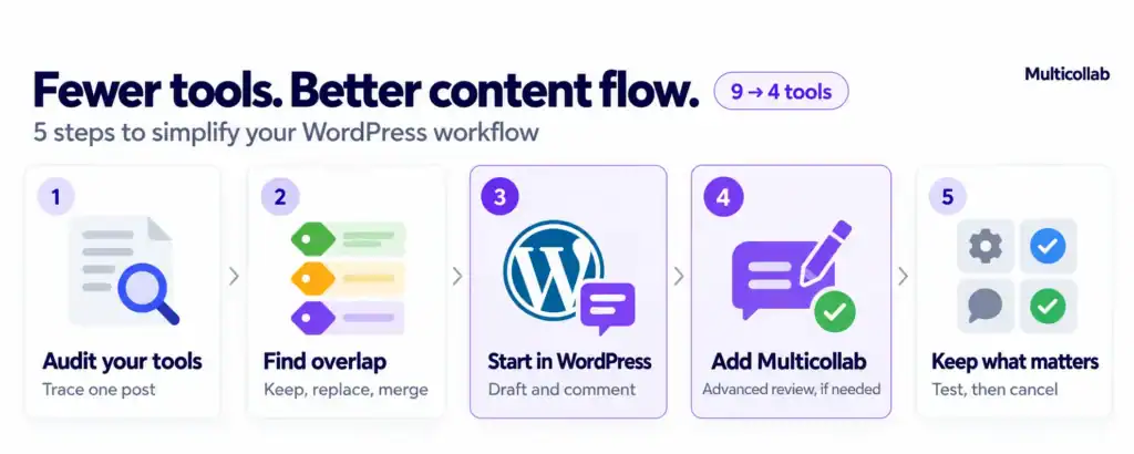 better WordPress flow with fewer content team tools