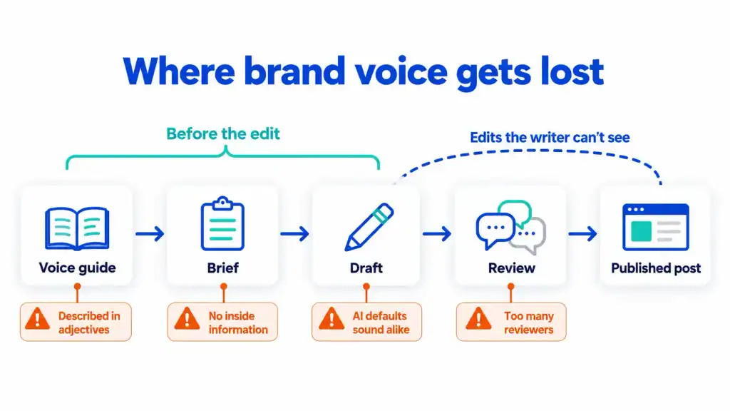 Five points where Brand voice consistency gets lost in a freelance workflow, from voice guide to published post